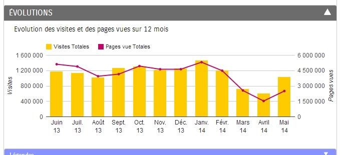 Le site Paris-Normandie.fr a lancé une nouvelle version mi-mars 2014. Ses statistiques se sont effondrées.